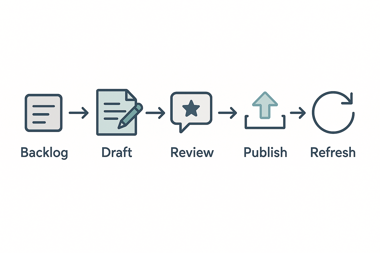 A workflow diagram showing draft, review, publish, and refresh steps. Each step includes a time estimate for small teams.